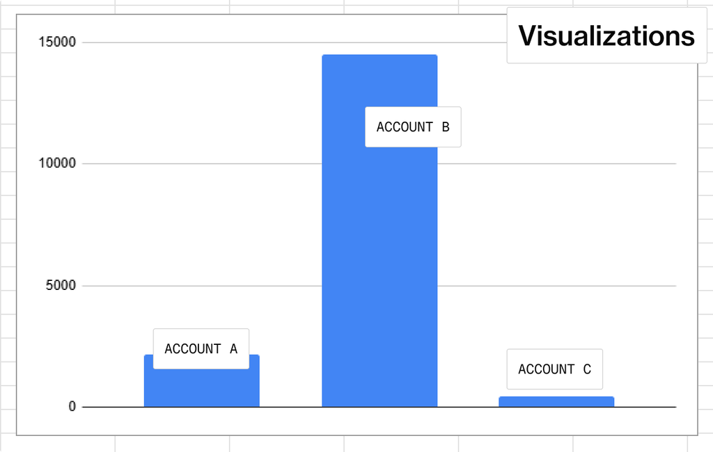 X marketing experiment visualization results